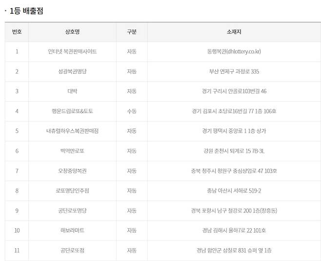 로또 당첨번호 조회, 로또 1등 당첨금, 로또 1등 당첨지역 동행복권