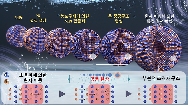 음파 가미 합성 매커니즘