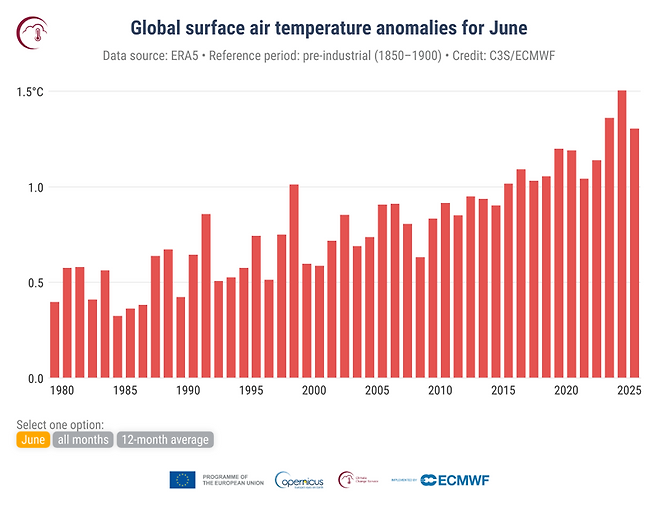 <세계 지표면 기온 변화 추이>-그래프 시작점: 1979년 0.4도-그래프 최고점: 2024년 1.5도-그래프 종료점: 2025년 1.3도*산업화 이전(1850~1900년) 대비 상승폭*각 연도별 6월 기준*자료:유럽중기예보센터·C3S