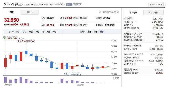 에이직랜드 주가 월봉 그래프 캡처.