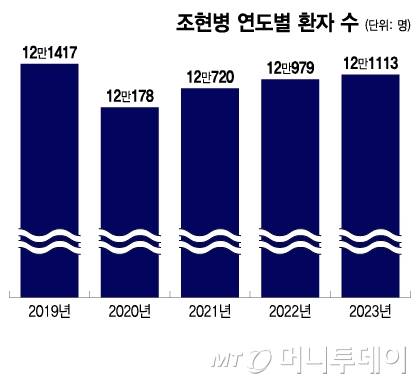 조현병 연도별 환자 수/그래픽=이지혜