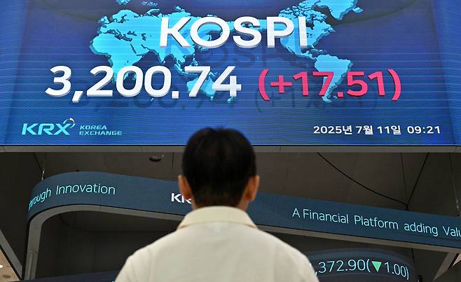 코스피가 11일 5거래일 연속 올라 연고점을 재차 경신하며 장중 3200선을 돌파했다. 코스피 지수가 장중 3200선을 넘어선 것은 지난 2021년 9월 7일(3201.76) 이후 3년 10개월 만이다. 사진은 11일 오전 서울 여의도 한국거래소 로비 전광판 모습 임세준 기자