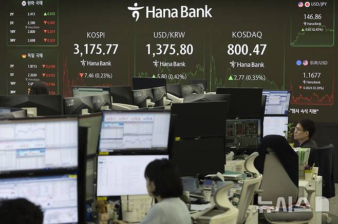 [서울=뉴시스] 김근수 기자 = 코스피는 전 거래일(3183.23)보다 7.46포인트(0.23%) 내린 3175.77에 마감한 11일 서울 중구 하나은행 본점 딜링룸 전광판에 지수가 나오고 있다. 코스닥 지수는 전 거래일(797.70)보다 2.77포인트(0.35%) 상승한 800.47에 거래를 마쳤다. 외환시장에서 원·달러 환율은 전 거래일(1370.0원)보다 5.4원 오른 1375.4원에 주간 거래를 마감했다. 2025.07.11. ks@newsis.com