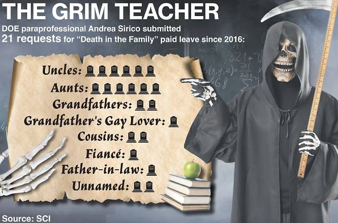 시리코가 주장한 사망한 친척 목록 [출처=뉴욕포스트]