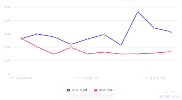 언급량 추이 비교. 썸트렌드