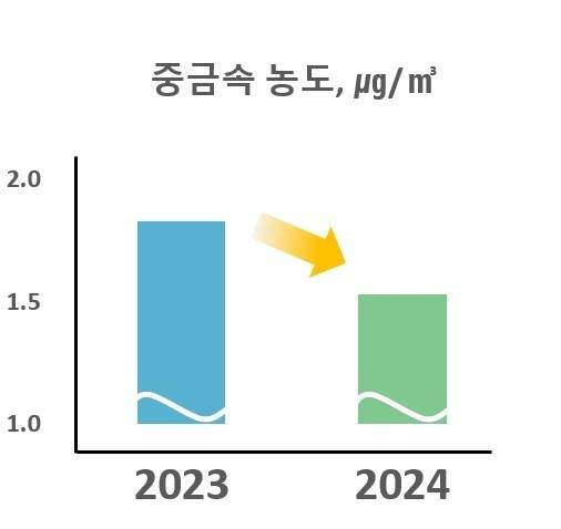대기 중 중금속 평균 농도 변화 [경기도보건환경연구원 제공. 재판매 및 DB 금지]