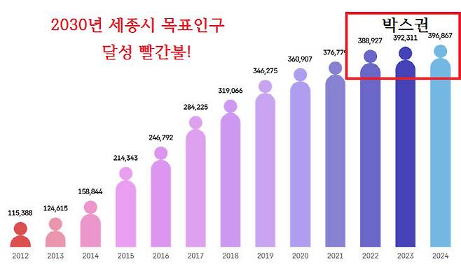 세종시 인구는 수년새 박스권에 갇혔고, 수도권 과밀 해소 취지는 퇴색되고 있다. 사진=세종시 통계 갈무리.