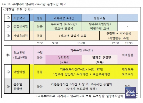 우리나라 영유아교육기관 별 운영시간과 운영방식. ⓒ어린이를생각하는모임