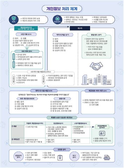 개인정보 처리 통합 안내서 주요 내용(사진=개인정보위)