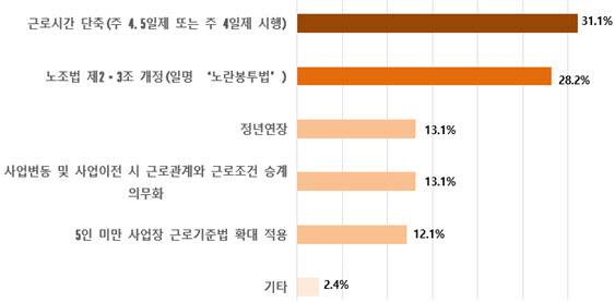 전국 대학 경영·경제학과 교수 103명을 대상으로 실시한 조사에서 ‘기업 경쟁력에 가장 부정적인 영향을 줄 것으로 예상되는 법안’. (자료=경총)