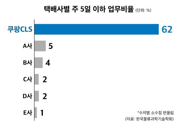 한국물류과학기술학회가 조사한 택배사별 주 5일 이하 업무비율 ⓒ쿠팡