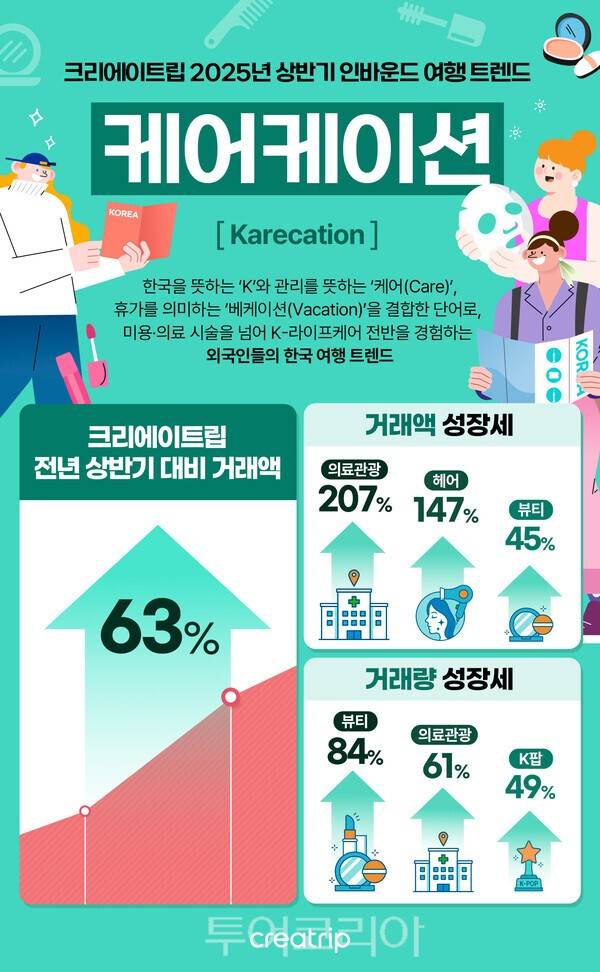 크리에이트립이 선정한&nbsp;2025년 상반기 인바운드 여행 트렌드 '케어케이션'&nbsp;/출처=크리에이트립