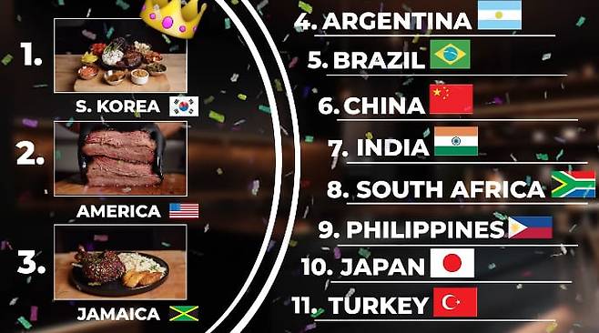 미국의 유명 육식 전문 유튜버 '맥스 더 미트 가이(MAX THE MEAT GUY)'가 세계 각국의 바비큐를 비교 평가한 결과 한국의 LA 양념갈비를 1위로 선정했다. /유튜브