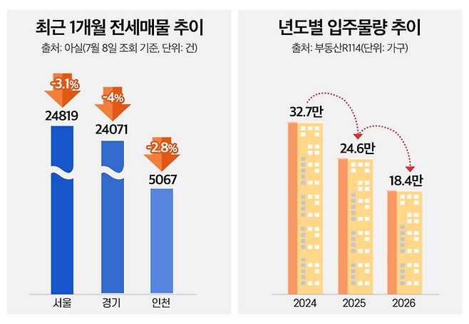 최근 1개월 전세매물 추이 및 연도별 입주물량 추이.ⓒ더피알
