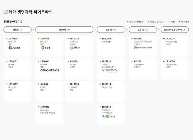 LG화학 생명과학 파이프라인 ⓒLG화학