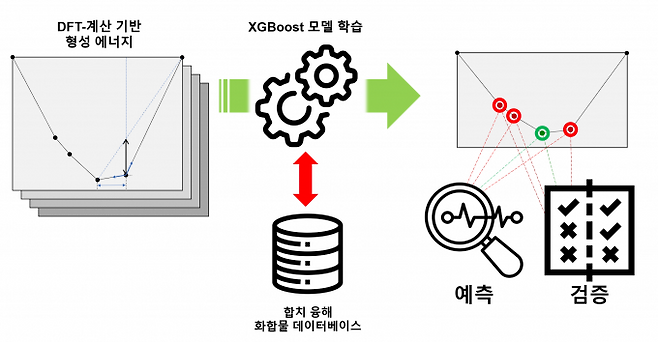 KAIST가 개발한 최적의 합금 설계를 예측 AI 작동 방식. KAIST 제공