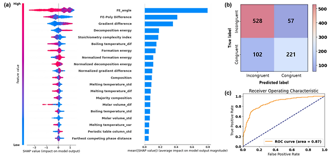 융해일치성 예측을 위한 모델 성능 및 특성 중요도 분석