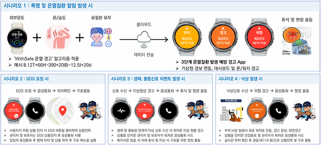 온열질환알림 모니터닝 솔루션 서비스 시나리오
