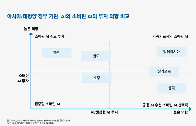 델 테크놀로지스 "국내 정부 기관 절반, 내년까지 생