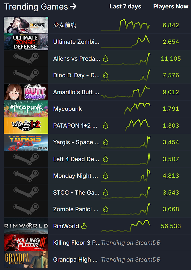 ▲ 스팀 트렌드 지표 (자료 출처: SteamDB)