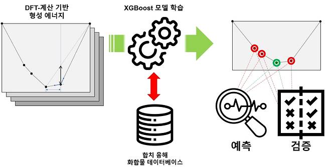 이원계 화합물의 융해 유형 예측 모델 학습 및 평가 과정 개요. 형성에너지 데이터와 융해 반응 데이터를 통합하여 데이터베이스를 구축, 해당 데이터셋을 기반으로 XGBoost 기반 융해 유형 분류 모델을 학습시킴. 학습된 모델을 통해 테스트 세트 내 이원 화합물의 융해 유형을 예측하고, 그 정확도를 평가함. 모델의 추가 검증을 위해 라벨이 없는 데이터의 융해 유형을 예측하고, 이를 기존 실험 데이터와 비교함. KAIST