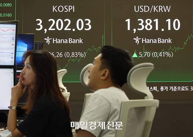 14일  코스피는 전 거래일보다 26.26p(0.83%) 오른 3202.03으로 마감했다. 원달러 환율은 5.8원 오른 1381.2원으로 장을 마쳤다. [한주형기자]