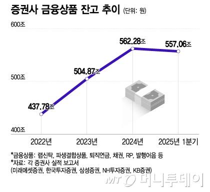 증권사 금융상품 잔고 추이/그래픽=이지혜