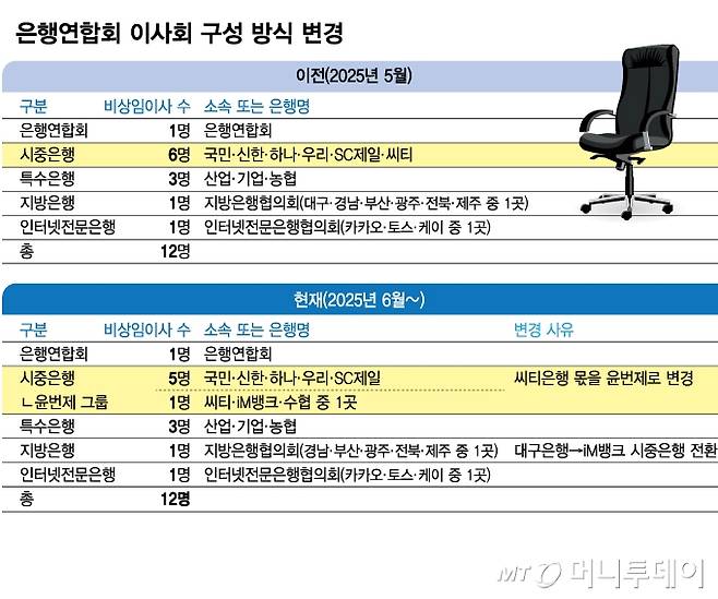 은행연합회 이사회 구성 방식 변경/그래픽=김현정