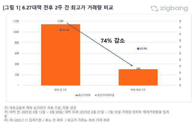 자료제공=직방