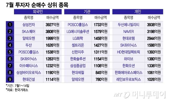 7월 투자자 순매수 상위 종목/그래픽=이지혜