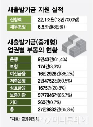 새출발기금 지원 실적/그래픽=최헌정