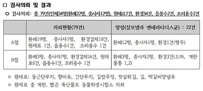 경기도보건환경연구원이 지난 2021년 8월 발표한 식중독 원인균 검사 결과 캡처