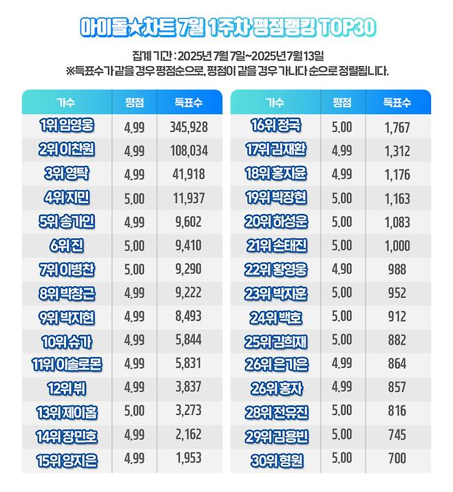 임영웅, 아이돌차트 평점랭킹 224주 연속 1위