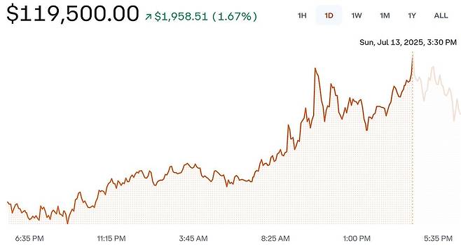 11만9천500달러 찍은 비트코인 가격 [코인베이스(Coinbase) 웹사이트 캡처. 재판매 및 DB 금지]