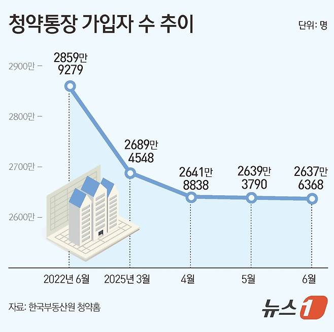 청약통장 가입자 수 추이