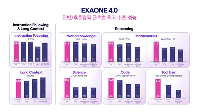엑사원 4.0은 AI 모델의 성능을 평가하는 벤치마크 비교에서 미국과 중국, 프랑스의 대표 오픈 웨이트 모델을 제치고 세계 최고 수준임을 입증했다. /LG