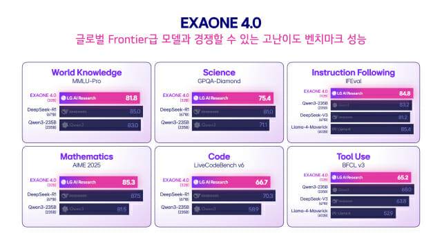 '엑사원 4.0' 전문가 모델(32B)의 글로벌 프론티어급 모델들과의 벤치마크 성능 비교 (사진=LG AI 연구원)