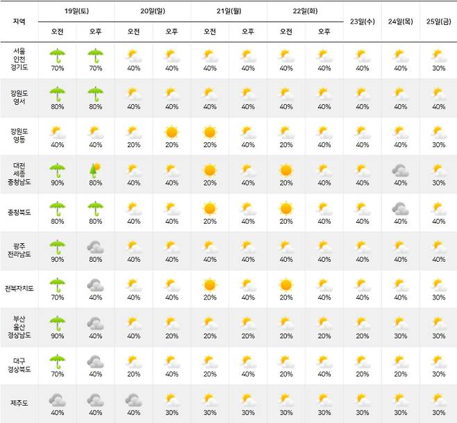 2025년 장마 다시 왔어!=비가 대부분 그치는 일요일인 20일부터는 북태평양고기압이 세력을 확장하면서, 다시 폭염의 시간이 시작될 것으로 예상된다. 서울의 한낮 기온은 20일부터 다음 주 후반까지 32~33도까지 오르고 무더위가 찾아올 것으로 내다봤다. 대기 중에 수증기가 많기 때문에 대기가 불안정해지는 오후 시간대에는 전국 곳곳에 소나기가 쏟아지는 날이 잦을 것으로 보인다.ⓒ기상청:주간날씨 예보