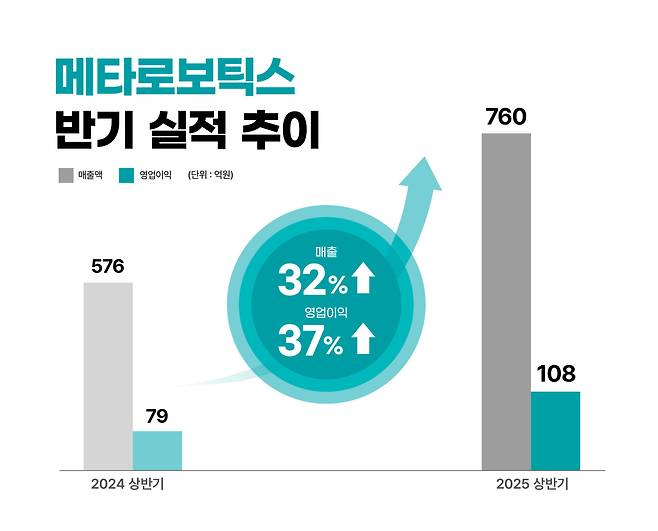 메타로보틱스 실적 추이. /메타로보틱스 제공