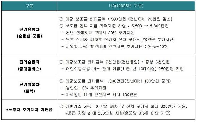 한국 전기차 보조금 및 노후차 폐차 지원금. ⓒ한국자동차모빌리티산업협회(KAMA)