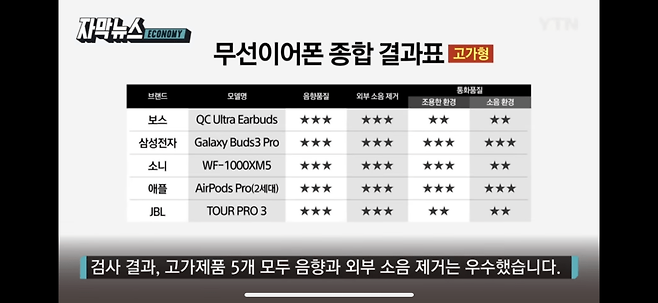 IMG_1786.png 현재 소비자원이 테스트한 무선이어폰 평가 근황