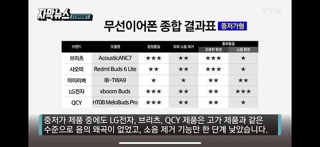 IMG_1788.png 현재 소비자원이 테스트한 무선이어폰 평가 근황