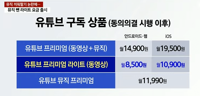 4.png 유튜브 프리미엄 라이트 요금제가 새로 출시됨.