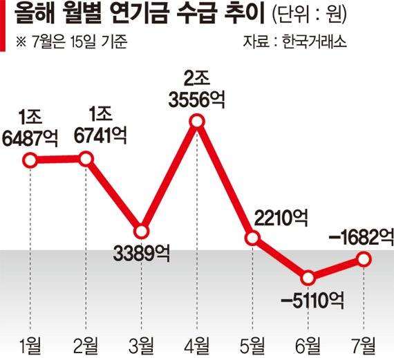 연기금, 급등주 차익실현… 상법 수혜주는 '줍줍'