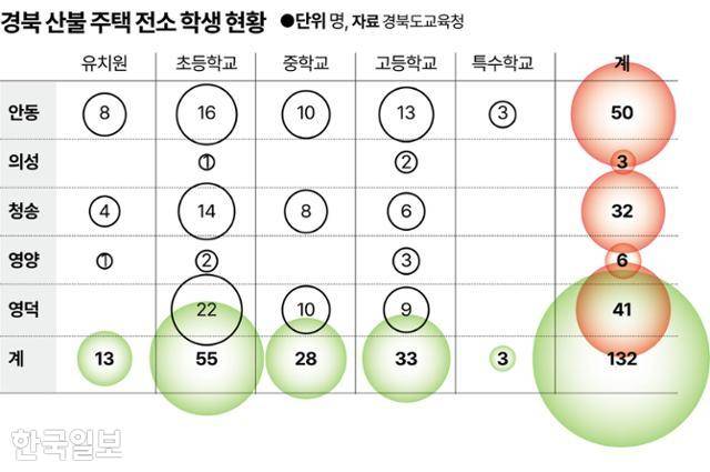 경북 산불 주택 전소 학생 현황. 그래픽=강준구 기자
