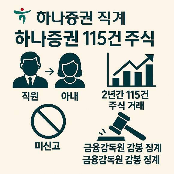 하나증권 직원이 배우자 명의로 2년 간에 걸쳐 115건의 주식거래를 한 혐의로 금융감독당국에서 중징계 처분을 받았다. 해당 과장은 탈법 행위를 목적으로 타인 명의 계좌를 개설해 금융실명제법을 위반했고, 직무 관련 정보를 이용하면서 매매거래 내역을 신고하지도 않아 자본시장법을 위반했다.
