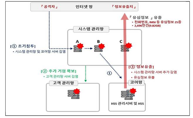 SKT 유심해킹 사고 원인 분석 이미지 / 출처=과기정통부