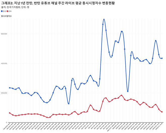 지난 1년 찬탄, 반탄 유튜브 채널 주간 슈퍼챗 횟수당 수입액 변동현황.