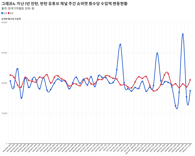 지난 1년 슈퍼챗 순위 상위 30위 정치, 뉴스 유튜브 채널 탄핵기간 전후 구독자수 변동 및 비탄핵기간 결집도 현황.