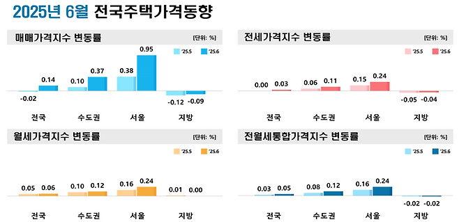 6월 전국주택가격동향. 한국부동산원 제공